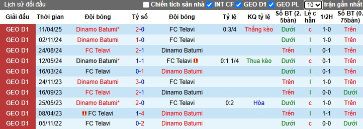 Nhận định, Soi kèo Telavi vs Dinamo Batumi, 22h59 ngày 21/05: Lợi thế chủ nhà - Ảnh 1
