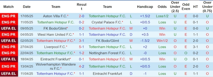 Nhận định, Soi kèo Tottenham vs MU 2h ngày 22/5: Quỷ đỏ đăng quang - Ảnh 1