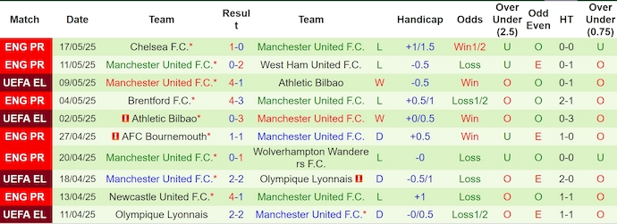 Nhận định, Soi kèo Tottenham vs MU 2h ngày 22/5: Quỷ đỏ đăng quang - Ảnh 2