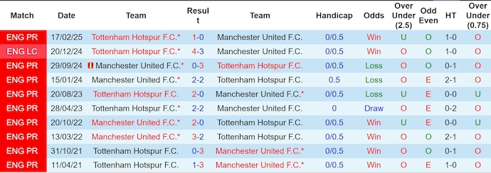 Nhận định, Soi kèo Tottenham vs MU 2h ngày 22/5: Quỷ đỏ đăng quang - Ảnh 3