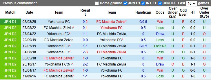Nhận định, Soi kèo Yokohama FC vs Machida Zelvia 16h30 ngày 21/5: Dồn sức đua trụ hạng - Ảnh 1