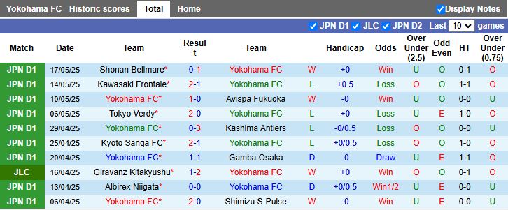 Nhận định, Soi kèo Yokohama FC vs Machida Zelvia 16h30 ngày 21/5: Dồn sức đua trụ hạng - Ảnh 2