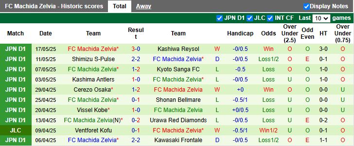 Nhận định, Soi kèo Yokohama FC vs Machida Zelvia 16h30 ngày 21/5: Dồn sức đua trụ hạng - Ảnh 3