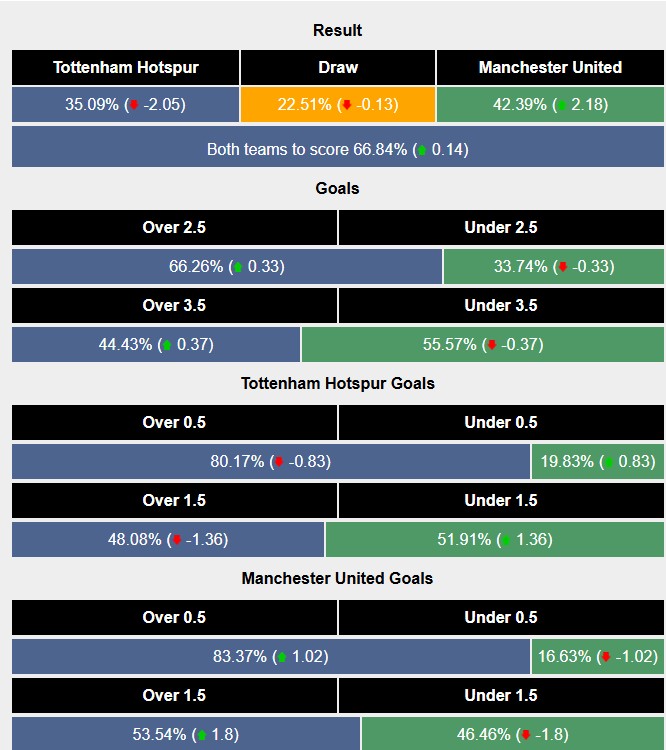 Siêu máy tính dự đoán Tottenham vs MU, 2h ngày 22/05 - Ảnh 2