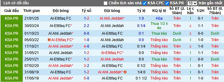 Nhận định, Soi kèo Al-Ahli vs Al-Ettifaq, 1h ngày 23/05: Hạ đẹp đội khách - Ảnh 1