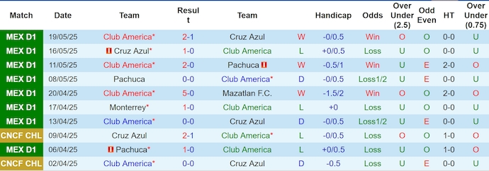Nhận định, Soi kèo Club America vs Toluca 9h ngày 23/5: Không có bất ngờ - Ảnh 1