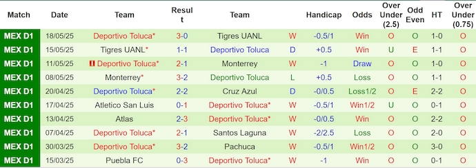 Nhận định, Soi kèo Club America vs Toluca 9h ngày 23/5: Không có bất ngờ - Ảnh 2