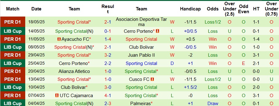 Nhận định, Soi kèo Deportes vs Sporting Cristal 9h ngày 23/5: Khách không có quà - Ảnh 2
