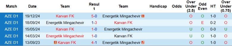 Nhận định, Soi kèo Energetik Mingachevir vs Karvan FK, 20h00 ngày 22/5: Nối dài chuỗi thắng - Ảnh 1