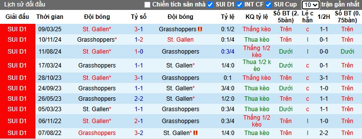 Nhận định, Soi kèo Grasshoppers vs St. Gallen, 1h30 ngày 23/05: Thế trận bùng nổ - Ảnh 1