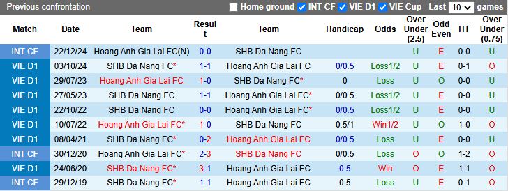 Nhận định, Soi kèo HAGL vs Đà Nẵng 17h00 ngày 23/5: Thoát khỏi vực sâu - Ảnh 1