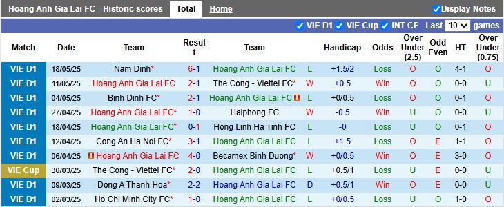 Nhận định, Soi kèo HAGL vs Đà Nẵng 17h00 ngày 23/5: Thoát khỏi vực sâu - Ảnh 2