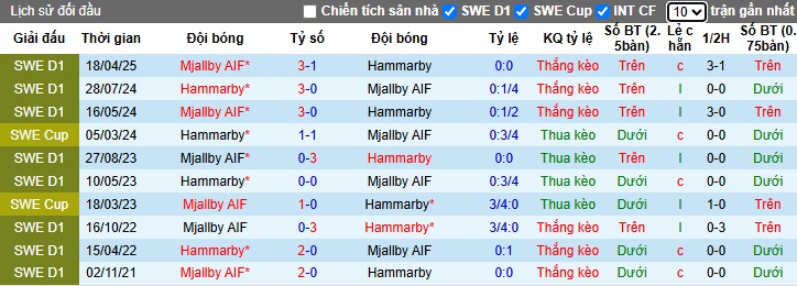 Nhận định, Soi kèo Hammarby vs Mjallby, 0h ngày 23/05: Lợi thế sân nhà - Ảnh 1