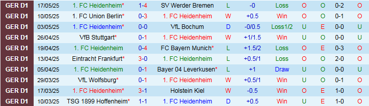 Nhận định, Soi kèo Heidenheim vs Elversberg 1h30 ngày 23/5: Đội khách gây bất ngờ - Ảnh 2