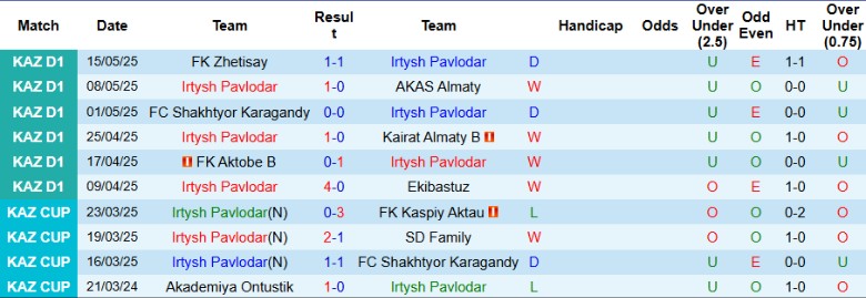 Nhận định, Soi kèo Irtysh Pavlodar vs Akademiya Ontustik, 21h00 ngày 22/5: Áp sát ngôi đầu - Ảnh 2