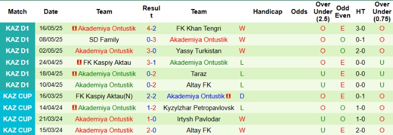 Nhận định, Soi kèo Irtysh Pavlodar vs Akademiya Ontustik, 21h00 ngày 22/5: Áp sát ngôi đầu - Ảnh 3