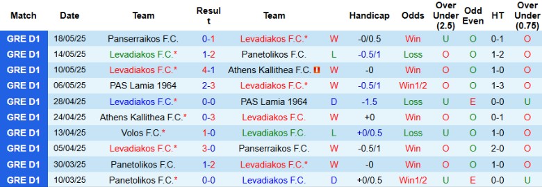 Nhận định, Soi kèo Levadiakos vs Volos, 22h00 ngày 22/5: Chia điểm đáng tiếc - Ảnh 2