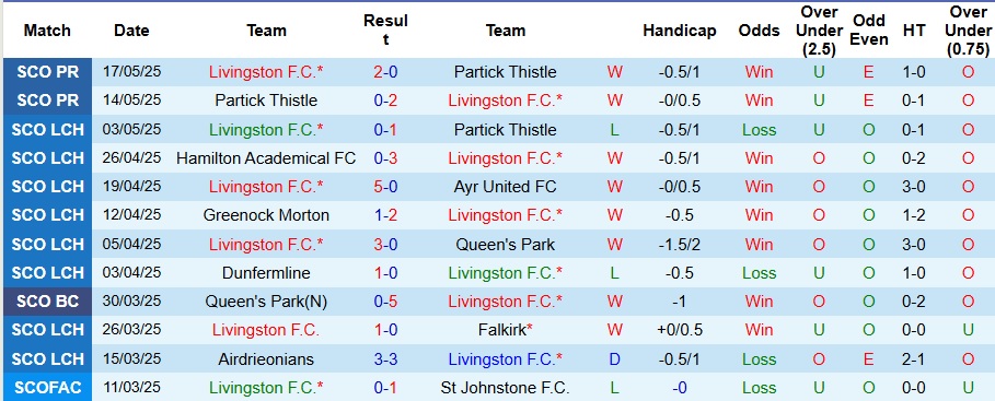 Nhận định, Soi kèo Livingston vs Ross County 2h ngày 23/5: Lợi thế sân nhà - Ảnh 1