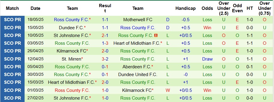 Nhận định, Soi kèo Livingston vs Ross County 2h ngày 23/5: Lợi thế sân nhà - Ảnh 2