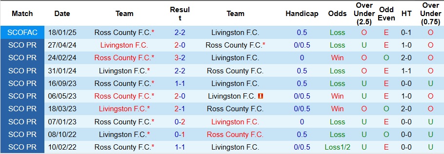 Nhận định, Soi kèo Livingston vs Ross County 2h ngày 23/5: Lợi thế sân nhà - Ảnh 3