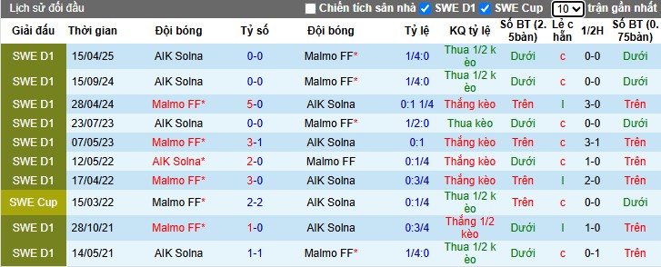 Nhận định, Soi kèo Malmo vs AIK Solna, 0h ngày 23/05: Chiến thắng sát nú - Ảnh 1