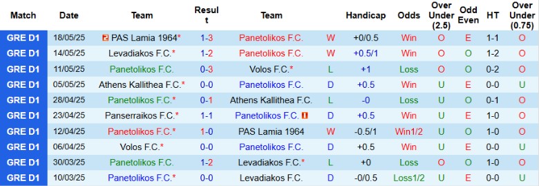 Nhận định, Soi kèo Panetolikos vs Panserraikos, 22h00 ngày 22/5: Bắt kịp đội đầu bảng - Ảnh 2