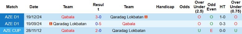 Nhận định, Soi kèo Qaradag Lokbatan vs Qabala, 20h00 ngày 22/5: Hy vọng tắt ngấm - Ảnh 1
