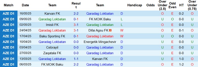 Nhận định, Soi kèo Qaradag Lokbatan vs Qabala, 20h00 ngày 22/5: Hy vọng tắt ngấm - Ảnh 2