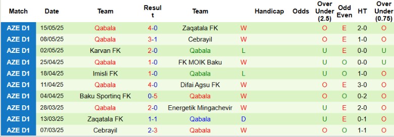 Nhận định, Soi kèo Qaradag Lokbatan vs Qabala, 20h00 ngày 22/5: Hy vọng tắt ngấm - Ảnh 3