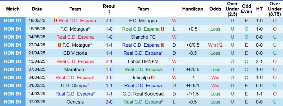 Nhận định, Soi kèo Real Espana vs CD Olimpia 9h ngày 23/5: Giành lợi thế lượt đi - Ảnh 1