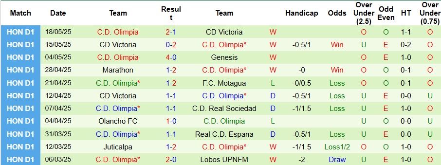 Nhận định, Soi kèo Real Espana vs CD Olimpia 9h ngày 23/5: Giành lợi thế lượt đi - Ảnh 2