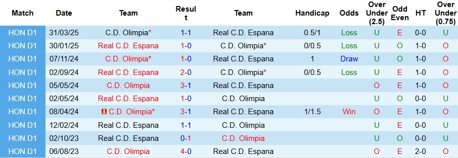 Nhận định, Soi kèo Real Espana vs CD Olimpia 9h ngày 23/5: Giành lợi thế lượt đi - Ảnh 3