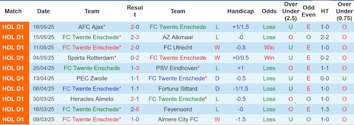 Nhận định, Soi kèo Twente vs NEC Nijmegen 2h ngày 23/5: Bất phân thắng bại - Ảnh 1