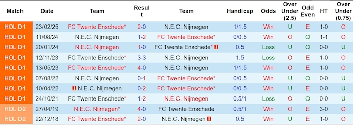 Nhận định, Soi kèo Twente vs NEC Nijmegen 2h ngày 23/5: Bất phân thắng bại - Ảnh 3