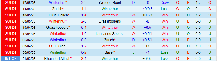 Nhận định, Soi kèo Winterthur vs FC Sion 1h30 ngày 23/5: Niềm vui cho đội khách - Ảnh 2