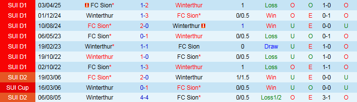 Nhận định, Soi kèo Winterthur vs FC Sion 1h30 ngày 23/5: Niềm vui cho đội khách - Ảnh 4