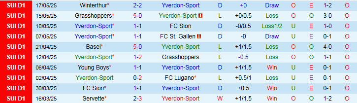 Nhận định, Soi kèo Yverdon-Sport vs Zurich 1h30 ngày 23/5: Kết buồn cho chủ nhà - Ảnh 2