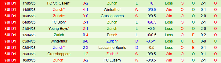 Nhận định, Soi kèo Yverdon-Sport vs Zurich 1h30 ngày 23/5: Kết buồn cho chủ nhà - Ảnh 3