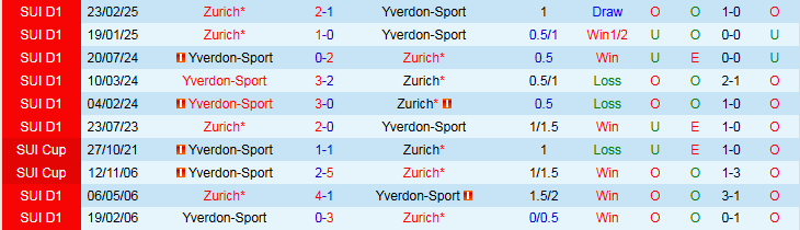 Nhận định, Soi kèo Yverdon-Sport vs Zurich 1h30 ngày 23/5: Kết buồn cho chủ nhà - Ảnh 4