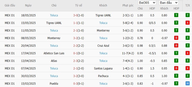 Soi kèo phạt góc Club America vs Toluca, 9h ngày 23/05 - Ảnh 3