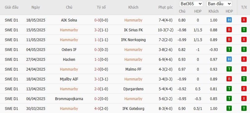 Soi kèo phạt góc Hammarby vs Mjallby, 0h ngày 23/05 - Ảnh 2