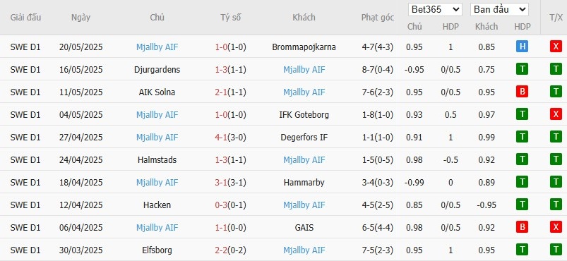 Soi kèo phạt góc Hammarby vs Mjallby, 0h ngày 23/05 - Ảnh 3