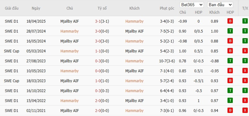 Soi kèo phạt góc Hammarby vs Mjallby, 0h ngày 23/05 - Ảnh 4