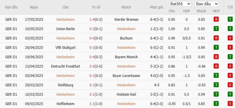 Soi kèo phạt góc Heidenheim vs Elversberg, 1h30 ngày 23/05 - Ảnh 2