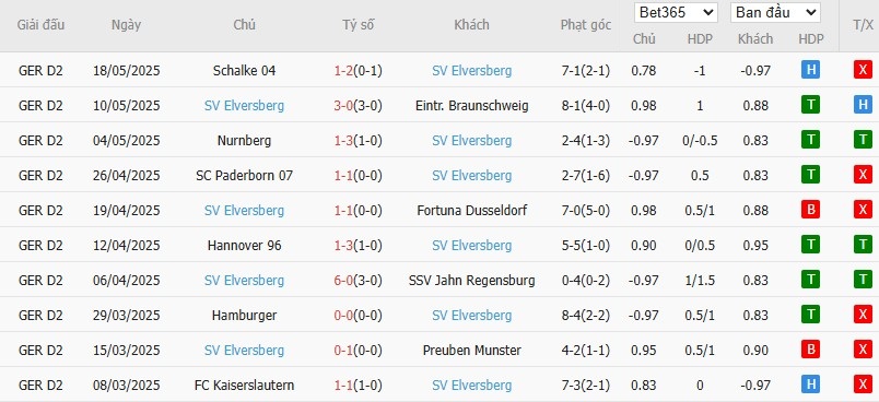 Soi kèo phạt góc Heidenheim vs Elversberg, 1h30 ngày 23/05 - Ảnh 3