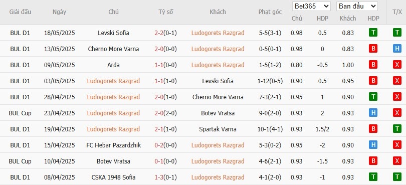 Soi kèo phạt góc Ludogorets vs CSKA Sofia, 22h59 ngày 22/05 - Ảnh 2