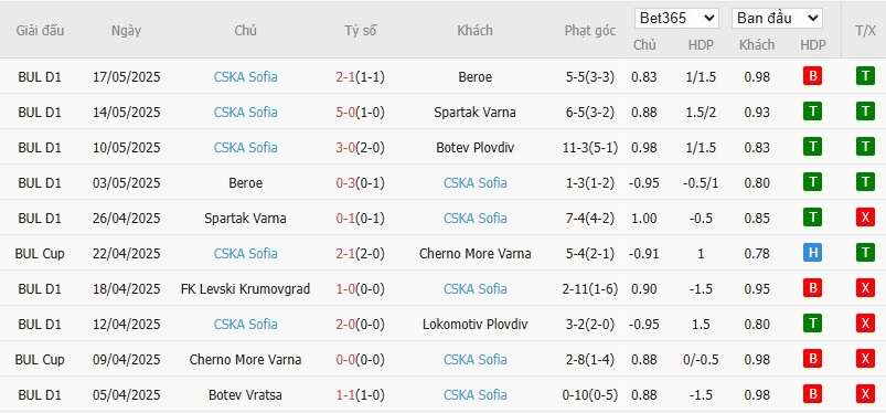 Soi kèo phạt góc Ludogorets vs CSKA Sofia, 22h59 ngày 22/05 - Ảnh 3