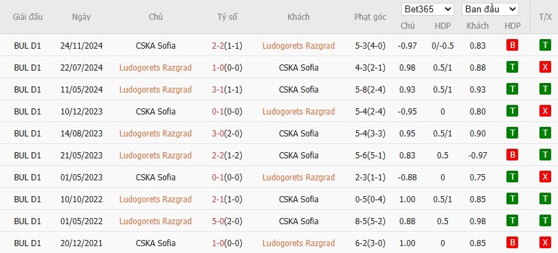 Soi kèo phạt góc Ludogorets vs CSKA Sofia, 22h59 ngày 22/05 - Ảnh 4