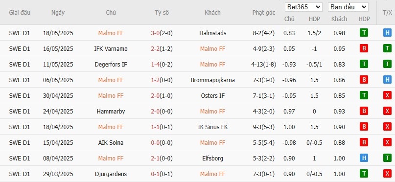 Soi kèo phạt góc Malmo vs AIK Solna, 0h ngày 23/05 - Ảnh 2