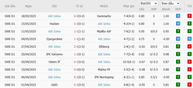 Soi kèo phạt góc Malmo vs AIK Solna, 0h ngày 23/05 - Ảnh 3